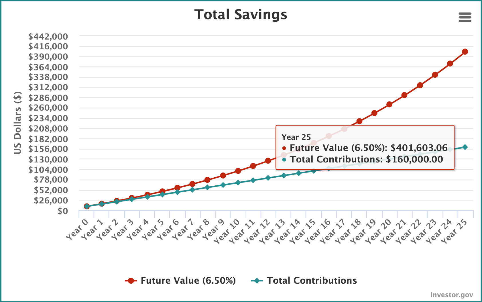 A graph of index fund value compounding over time