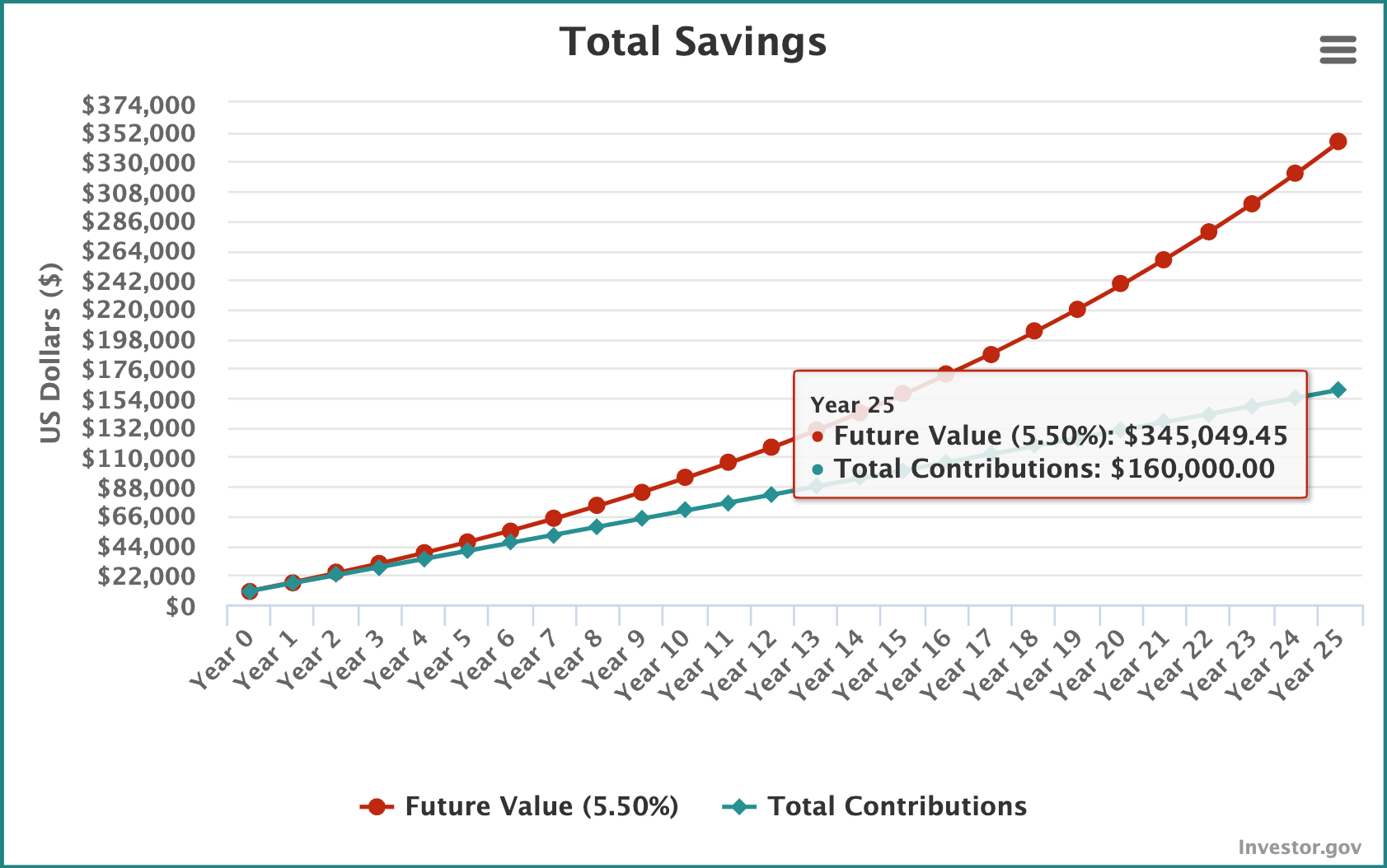 A graph of mutual fund value compounding over time